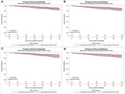 Preoperative Systemic Inflammatory Biomarkers Are Independent Predictors of Disease Recurrence in ER+ HER2- Early Breast Cancer